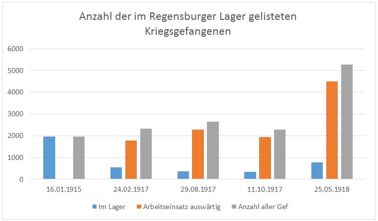 ÜBERBLICK ÜBER DIE BELEGUNG DES REGENSBURGER STAMMLAGERS / PETIT APERÇU SUR LE TAUX D’INTERNÉS À RATISBONNE (DIFFÉRENCIATION ENTRE LES INTERNÉS AU CAMP, AUX CORVÉES ET L’INTÉGRALITÉ DE TOUS)